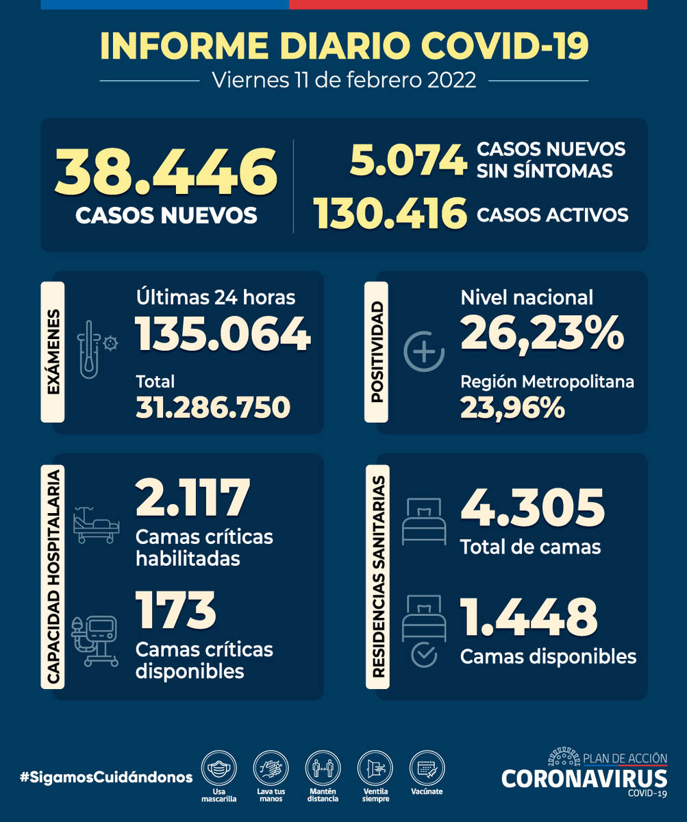 ministeriosalud's tweet photo. Informe Diario #COVID_19 - 11 de febrero

🔸 38.446 casos nuevos 
🔸 130.416 casos activos 
🔸 97 fallecidos registrados (40.370 en total)
🔸 26,23% positividad nacional
🔸 135.064 exámenes 24 hrs (31.286.750 totales)
🔸 173 camas críticas disponibles

▶️ https://t.co/cVRjLOCSh4 https://t.co/FSkce1GMS5