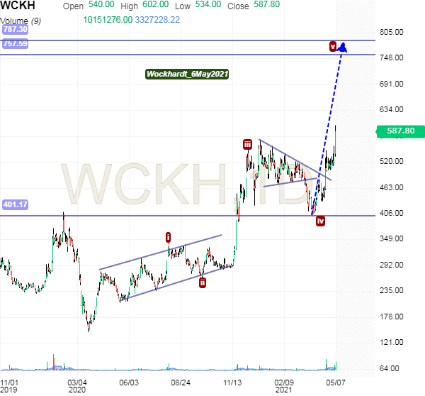 maliger's tweet image. EW analysis of Wockhardt pharma @NSEIndia @BSEIndia