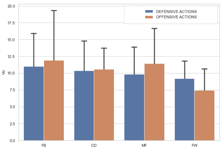 ⚽️📊 Start speeds in sprints! 

🔴 Soccer players DO NOT sprint from 0 km/h
🟠 Avg starting speed: 10 ± 4 km/h 
🔵 See playing position and role of the sprint

Should this be considered not only for training but also for testing players?

Similar article: journals.plos.org/plosone/articl…