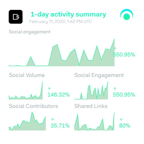 ertugerol26's tweet photo. Skale 1-day social activity:

Galaxy Score™ 70/100
AltRank™ 2/3,530
904 social mentions
4,106,827 engagements
19 social contributors
0.05% social dominance
117 shared links
Price +30.325% to TRY 2.40 

https://t.co/uPO03gkgqc
$skl #skale https://t.co/iw18nBXPzH