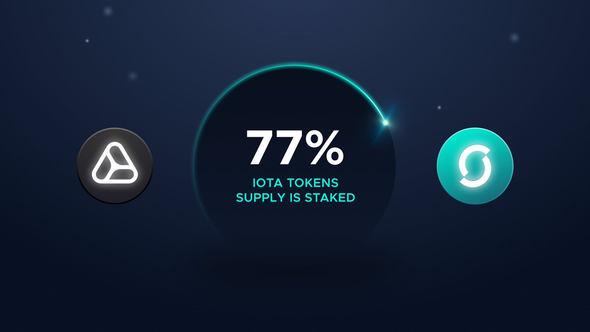 iota's tweet photo. @shimmernet @assembly_net 🧶1. 77% of the total migrated #IOTA token supply is staked - an incredible achievement for the community 👏 ! https://t.co/1oNtbAyTfZ