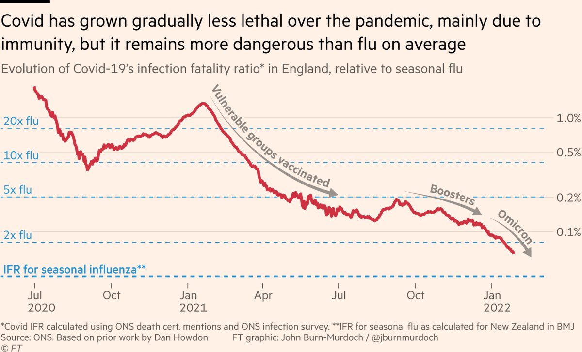 Two bits of good Covid news today in the UK.

First, adding another two weeks of ONS data means Covid’s infection fatality rate has now crossed below the "2x flu" line.

Latest IFR is roughly 60% higher than flu and still falling.