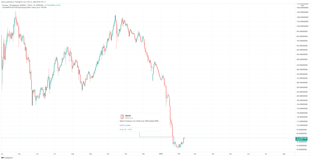 Abachi_io's tweet photo. gm @OlympusDAO and Ohmies.

gOHM v2 bonds are now live on https://t.co/N1wUGRCQHk 

You bond the gOHM, we post the gif and keep minting OHMies. 🤝

<Chart added for dramatic effect> https://t.co/49G7K9qgMN