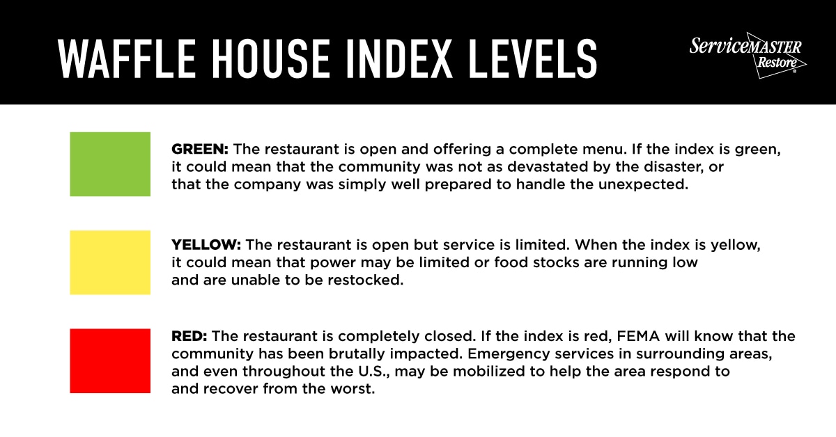 Have you heard of 'The Waffle House Index'?

Learn how FEMA uses it as an indicator of the severity of a disaster: bit.ly/3ofTzuI