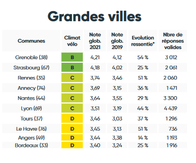 cq7deniers's tweet photo. 🚴‍♀️Et si @Toulouse  se donnait l'ambition et les moyens de rentrer dans le top 10 ? 
@cq7deniers  avec @2Pieds2Roues  a fait des propositions dans ce sens à l'échelle des #7deniers #Toulouse #vélo https://t.co/A7DSqdfGO3... https://t.co/NZKbaFpLx1