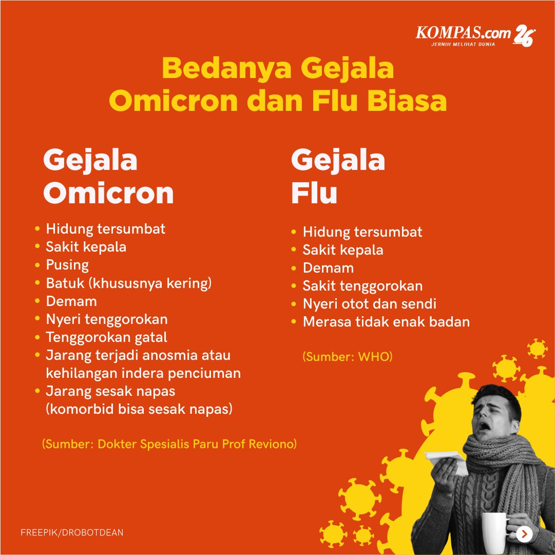 kompascom's tweet photo. Gejala Omicron dan flu biasa memang memiliki beberapa kesamaan. Lantas bagaimana membedakan gejala Omicron dengan flu biasa? Simak informasinya dalam infografik berikut. 

https://t.co/uc8LB9aFSn

/ #Omicron #Flu #Covid19 #Corona #GejalaOmicron #GejalaFlu #JernihkanHarapan https://t.co/Y5Qcyh07jk
