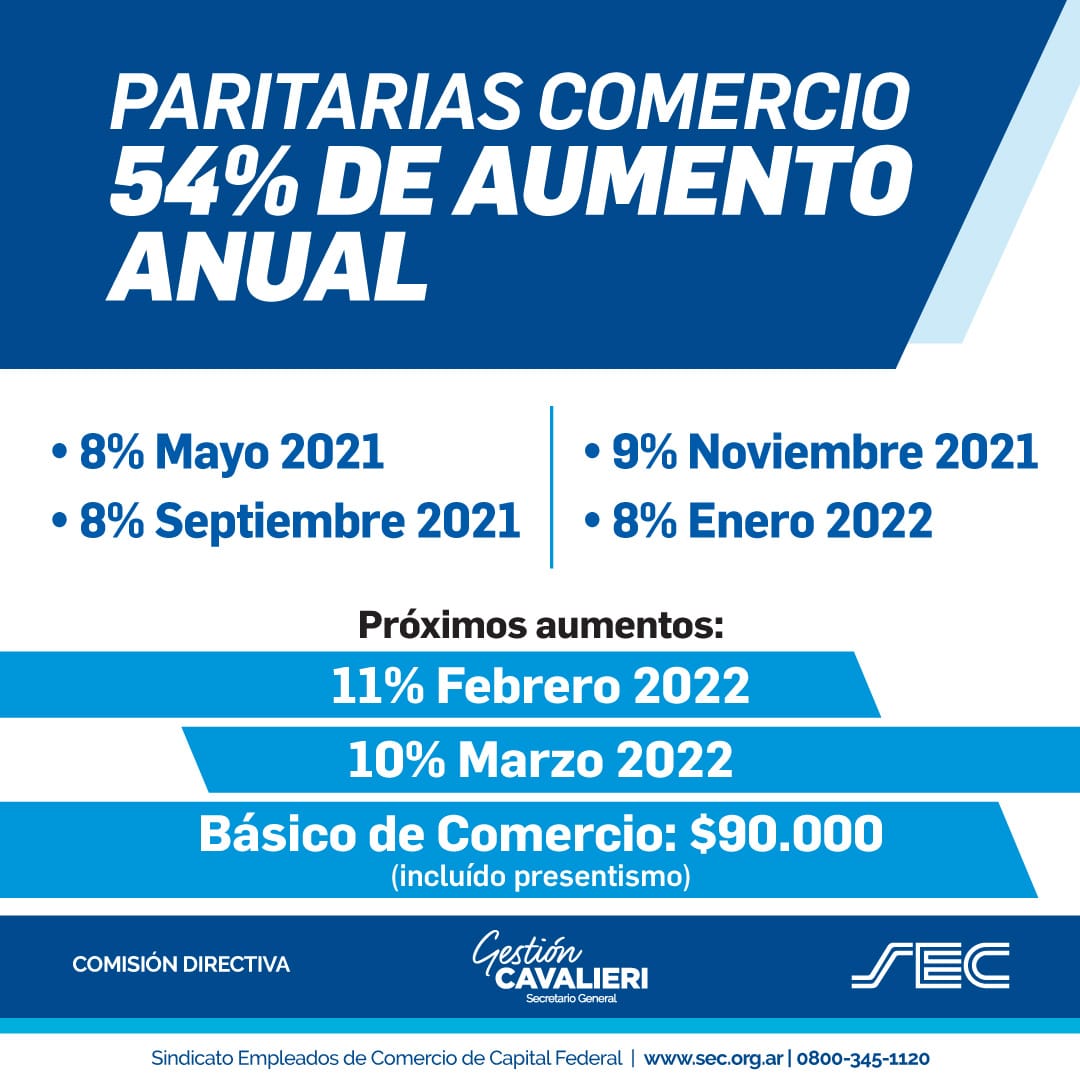 PARITARIAS: 54% DE AUMENTO

Cros/as, les comparto la siguiente imagen en la cual se detalla la información con el cobro de los correspondientes aumentos paritarios, llegando a un total del 54% de aumento que lleva al básico de comercio a 90.000 pesos.

#SoyComercio #SoySEC