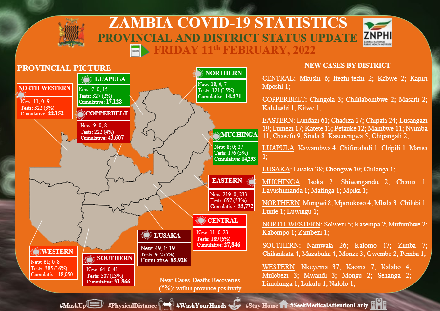 ZMPublicHealth's tweet photo. This weekend #StayHome &amp; #KeepSafe. If you have to go out, play your part;limit the spread of #COVID19!follow the #5GoldenRules:
1. Wear a face mask. 
2. Maintain social distancing
3. Avoid crowds
4. Wash or keep your hands sanitized. 
5. Seek medical help if you don't feel well https://t.co/gUf92wQ5TU