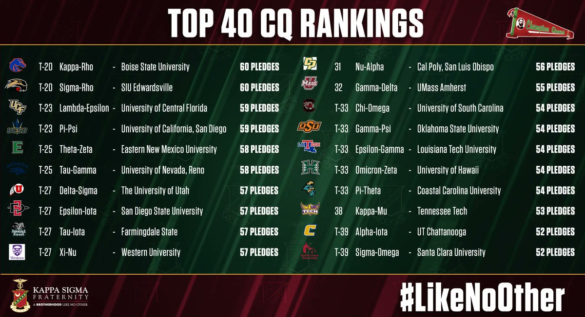 Kappa Sigma Chapters across the nation continue to put up staggering Champion Quest numbers during the 2021-2022 academic year! Congratulations to all these Chapters for their hard work. Who is going to join the list next?  #LikeNoOther #RunItBack #KappaSigma #AEKDB
