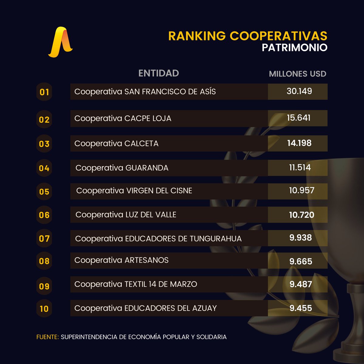 🏆 𝐑𝐀𝐍𝐊𝐈𝐍𝐆 𝐂𝐎𝐀𝐂𝐒 𝟐𝟎𝟐𝟏 - 𝐒𝐄𝐆𝐌𝐄𝐍𝐓𝐎 𝟐
Conoce el Ranking de las cooperativas de ahorro y crédito del Segmento 2 según sus rendimientos y principales cuentas con corte a diciembre 2021. #SomosASOFIPSE #GeneramosConfianza