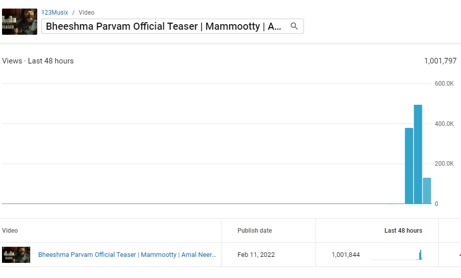 MammoottyFC369's tweet photo. #BheeshmaParvamTeaser Crossed 1 Million Real Time Youtube Views  in 1 Hour 54 Mins !!

Fastest Ever in Mollywood 🔥🔥

Watch: https://t.co/WQmEj4kPzO

#Mammootty #AmalNeerad
#BheeshmaParvam @mammukka https://t.co/bHk3K3OsHP