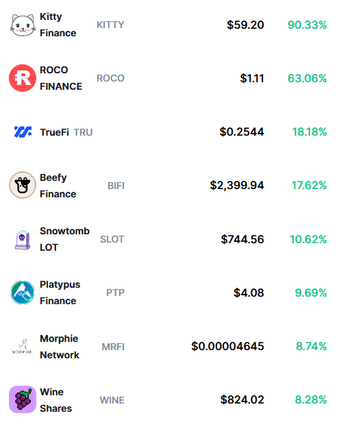 HodlersOnly's tweet photo. Best Performing Projects on #AVAX 

1. $KITTY
2. $ROCO
3. $TRU
4. $BIFI
5. $SLOT
6. $PTP
7. $MRFI
8. $WINE https://t.co/CHsBVSSCyg