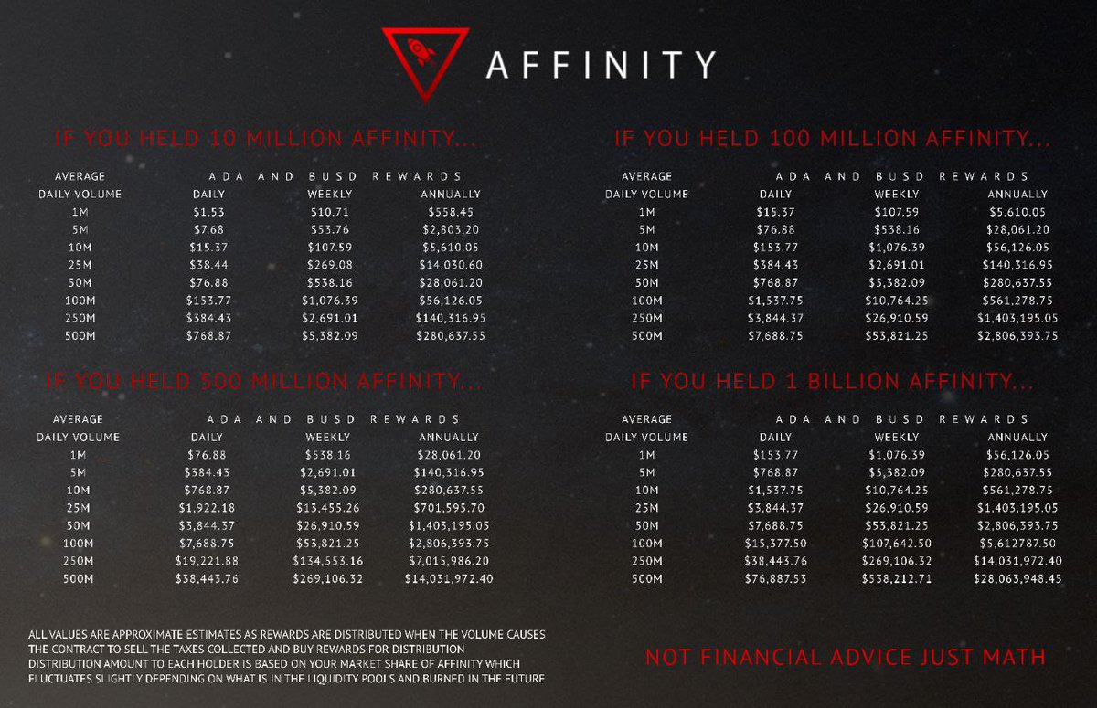 XrpOgHodler's tweet photo. Anything under 50m market cap is early for #Affinity🔻. People will realize this isn’t just a token, it’s a #crypto innovation company that just happens to drive profits back to holders. #ADAPT will be so huge that everyone will be using it &amp; most won’t even know it.🚀 #UniteDefi https://t.co/uc7dw7r8ye