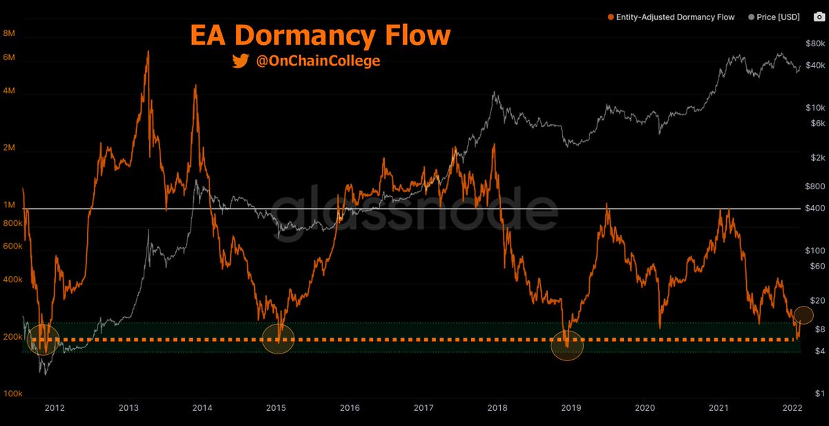 OnChainCollege's tweet photo. Wow, #Bitcoin just left the green zone of the Dormancy Flow indicator.

This level has historically called out macro bottoms.

$BTC reached this low level for only the 4th time since 2011.

Days Spent in the 🟢 Zone:
Last 2 times: Average 34 days
This time: 32 days https://t.co/0BDAyDmTM1