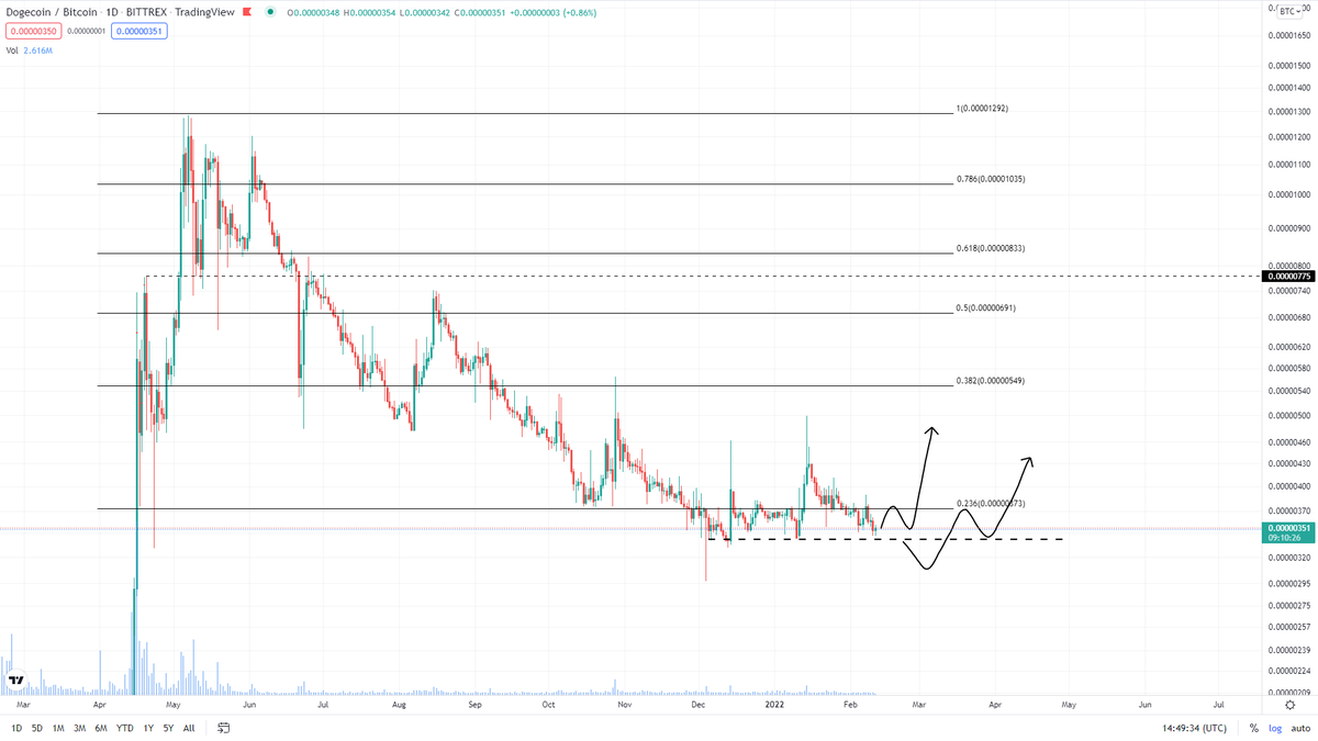 sptr_87's tweet photo. #DOGEBTC $DOGEBTC tak berharap double btm https://t.co/lkORNOC4Zk