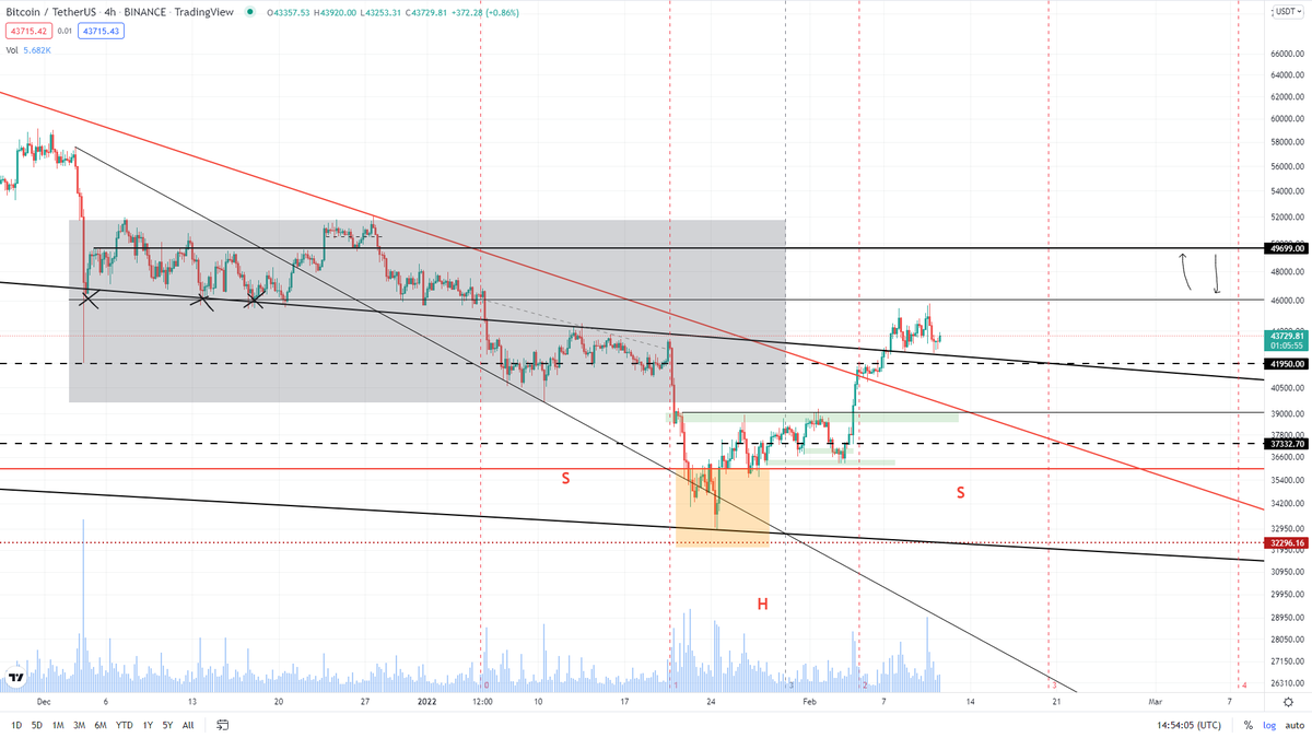 sptr_87's tweet photo. $BTC #BTCUSDT 36-32K masih bertahan kuat. BTC memasuki area sideways sampai tanggal 19-20Feb.
semoga support diagonal garis hitam bertahan kuat, untuk bisa menjadi pijakan lompatan selanjutnya https://t.co/8IqMebVnsO