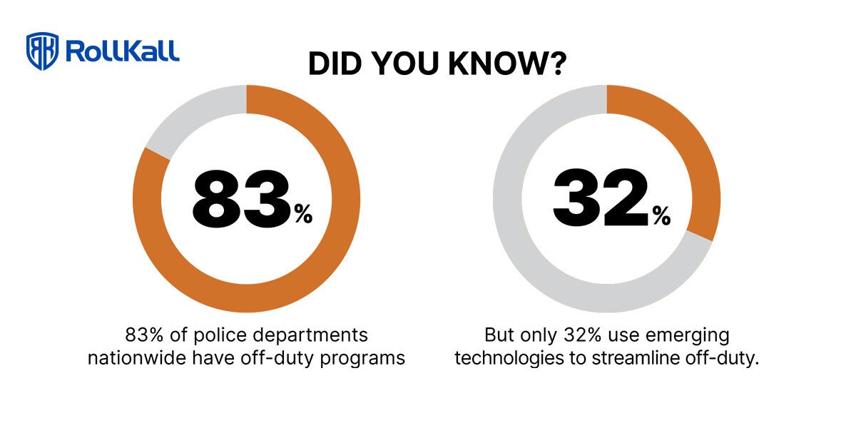 RollKallOffDuty's tweet photo. Managing off-duty using manual processes can be tedious and time-consuming. Innovative industry technology can save time and help you build a better program for officers, the agency and the community. 

#police #offdutytechnology #lawenforcement

https://t.co/5aMbjDdadJ https://t.co/RJw7eLhKHX