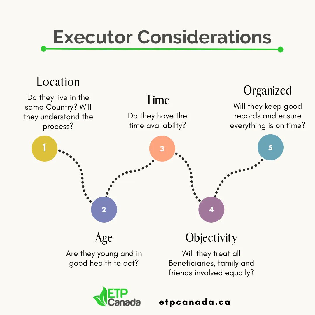 ETPCanada's tweet photo. There is a lot to take into consideration when it comes to choosing your Executor. This graphic lists out just a few of the questions you should be asking yourself when deciding who to name. #EasingLifeAfterDeath #Executor https://t.co/txJMH3GDmH