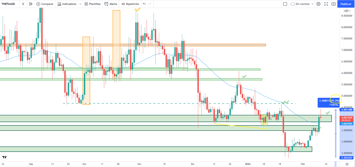 Albitamix's tweet photo. Espectacular remontada de #Theta , desde el soporte, aprovechando el impulsito de Bitcoin que sacó a muchas de zonas comprometidas... Theta despunta y se ha revalorizado casi un 100% desde la zona clave
#Espacio_cripto https://t.co/oUzLoPJ6jg https://t.co/fLrzEPaNnt