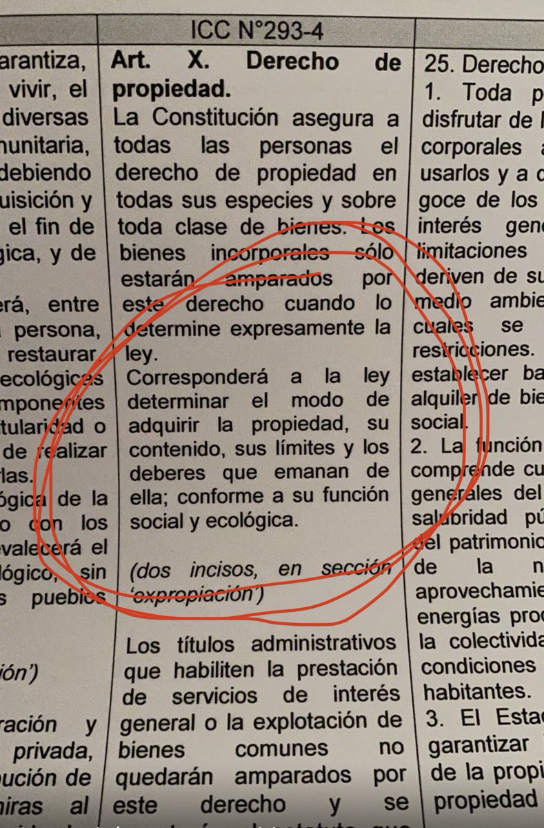 Continúa destrucción institucional en la CC. Recién rechazaron #DerechoDePropiedad (norma c/47.000 firmas) y aprobaron esto👇🏼q la deja limitada a una ley q establecerá sus límites de acuerdo a función social y ecológica !!
Después con mayorías simples harán lo que quieran !!