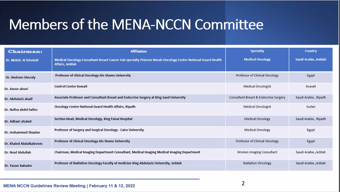 Oncology_Events's tweet image. Review of #Breast_Cancer #MENA_NCCN GuidelinesDr. Meteb Alfohaidi  @drfoheidi 

Excellent presentation