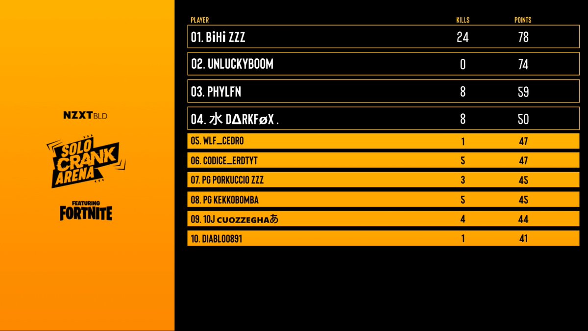 iesports_open's tweet photo. Inauguriamo una nuova rubrica: la #halloffame di #IEO, rivedendo i record dei nostri giocatori #Fortnite durante la #SoloCrankArena della scorsa edizione!
Pensi di essere il migliore? Allora inviaci i tuoi record, pubblicheremo i migliori su questa pagina! 📝🎖 https://t.co/Ad7tsft3MS