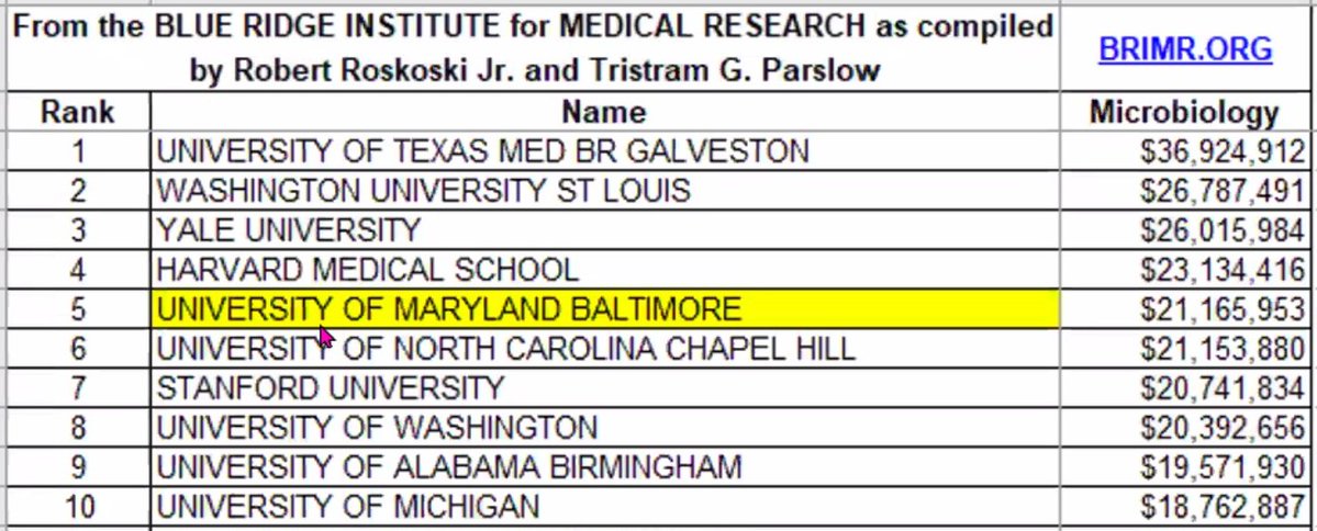 The latest Blue Ridge Institute rankings of Microbiology departments is out and <a href="/UMmedschool/">University of Maryland School of Medicine</a> Micro and Immuno is now the #5 department in the country! (Up from #7 last year.) This is incredible and confirms how I have perceived this department since my faculty interview.