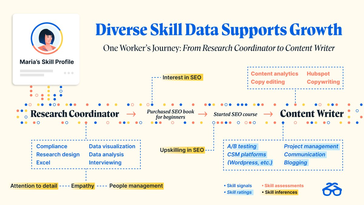 degreed's tweet image. Degreed helps people learn continually, so it captures data on your people’s development on an ongoing basis. In this way, skill data is your snapshot of the future — your employees’ and your company’s: bit.ly/3gu9Qbi #skilldata
