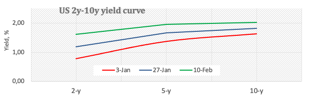 Further bear flattening in the US yield curve after US inflation run the hottest since 1982 in January at 7.5% YoY #CPI #USInflation #yields