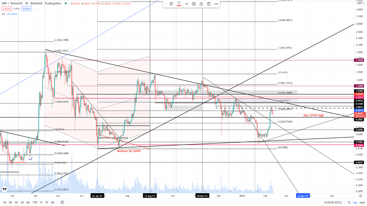 sptr_87's tweet photo. $XRP #XRPCommunity back in play, good reversal, sideways for a couple days, bullish will be confirmed after we hit arround $1-$1.2 https://t.co/lo1XJwjEHG