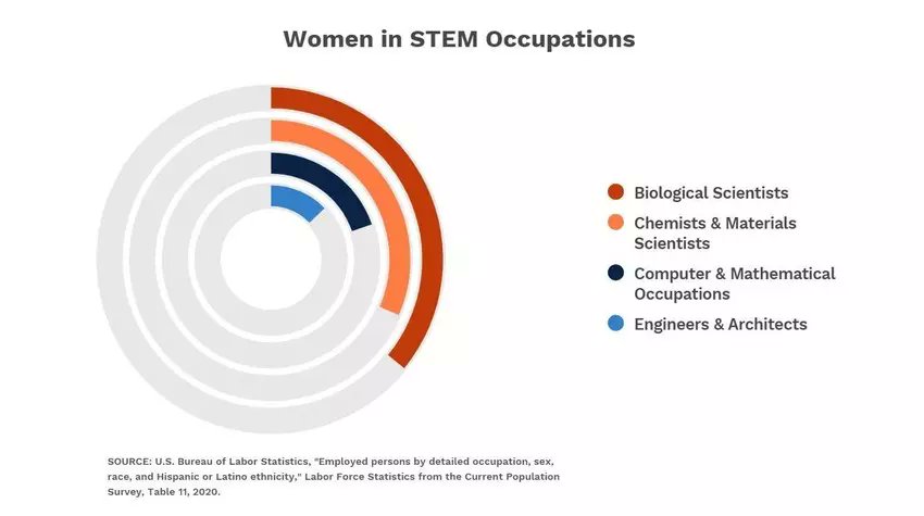 Despite efforts to disprove stereotypes surrounding #WomenInSTEM, women are still often passed for opportunities in “hard sciences." <a href="/wef/">World Economic Forum</a> explains how these outdated ideas prevent individuals as well as companies from being as successful as they could be.
weforum.org/agenda/2022/01…