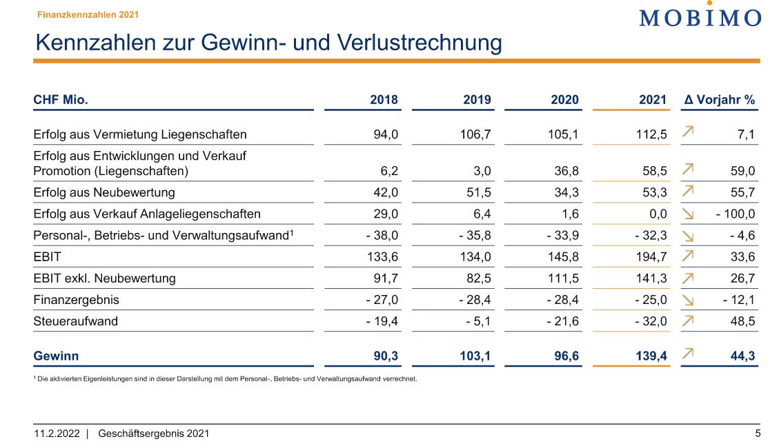 nebenwerteCH's tweet photo. Mobimo (P/E 15.1x) Gewinn klettert 44.3% nach oben, ohne Neubewertungen um 38.2% - mit Projekten für rund CHF 1.1 Mrd in der Pipeline optimistisch für die Zukunft https://t.co/qvEatnVifh #Mobimo #SwissPrimeSite #PSP #Allreal https://t.co/MEVSNcu0Qr