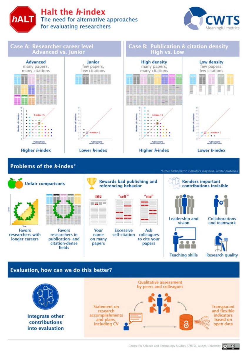🛑 <a href="/cwtsleiden/">CWTS | Leiden University</a> created an infographic that explains flaws w/the h-index, like rendering contributions such as leadership &amp; teaching invisible.
✨Instead, institutions can recognize these contributions through qualitative assessments.
🔗 ow.ly/Kfeu50HTbJc