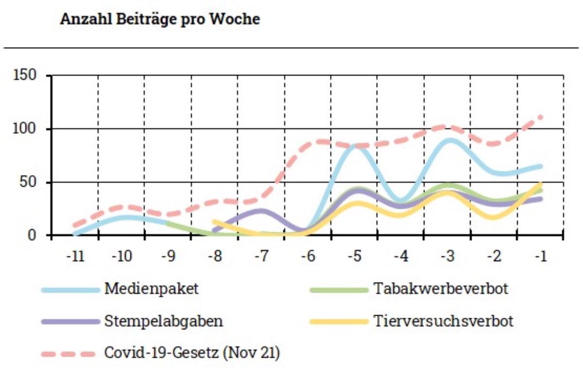 wahlforschung0's tweet photo. #Abst22 #Medienanalyse
Resonanz der Abstimmungsvorlagen während des Abstimmungskampfes.
#Versuchsverbot #Tabakwerbung #Stempelsteuer #Medienpaket
https://t.co/p0MZmgEMDj
@foegUZH https://t.co/che2tAPOCa