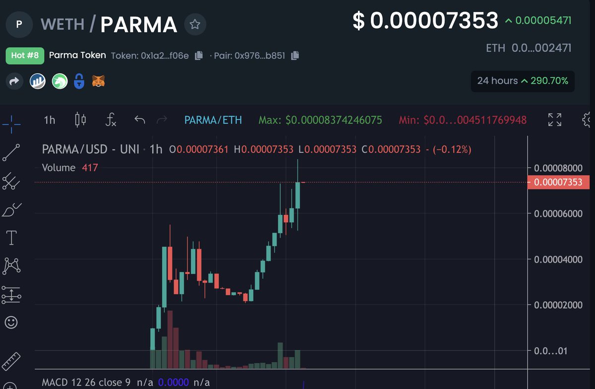 I've already 12X on $PARMA. Called it at $1M MC and now we're sitting nicely at $3.5M. This is programmed for $1B MC and further.

- Nodes 
- HUGE partnerships 
- Talks of 4M follower account promoting
- Blue tick marketers in line to promote
- Dextools rending next 24hrs again!