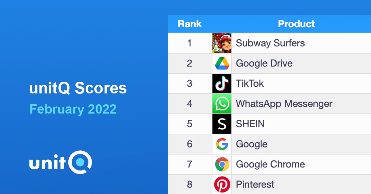 Our Feb 2022 unitQ Scorecard is live! It features the highest-ranking apps that have the best #productquality across different industries! See who made the list this month: lnkd.in/gqJQFQPs.

#ios #android #mobileapps #userfeedback #productfeedback #userreviews #ratings