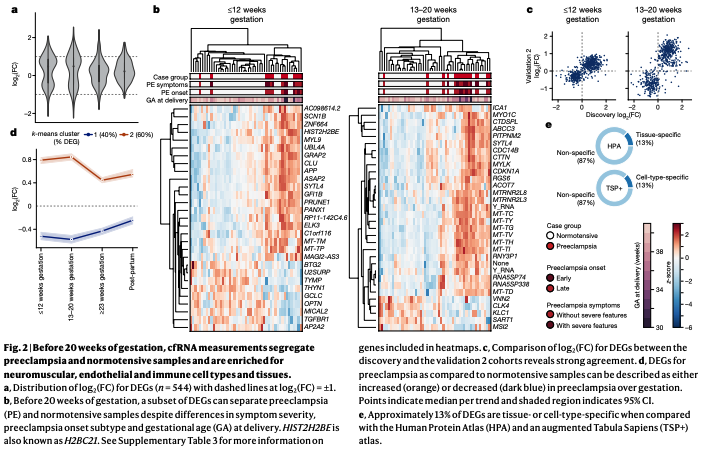BioDecoded's tweet photo. Early prediction of preeclampsia in pregnancy with cell-free RNA | Nature
https://t.co/moPsXhkdg1
#CellFreeRNA https://t.co/FR56OYHsW5