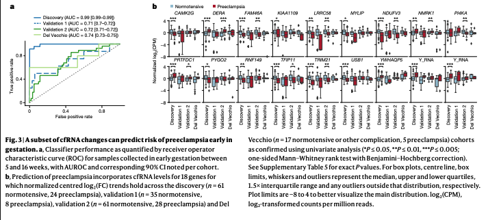 BioDecoded's tweet photo. Early prediction of preeclampsia in pregnancy with cell-free RNA | Nature
https://t.co/moPsXhkdg1
#CellFreeRNA https://t.co/FR56OYHsW5