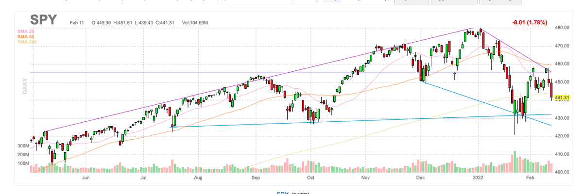 $SPY could be seeing another test at the $430 level. Liquidated my gains today to re-enter with my cover calls &amp; swing trading strategy next week. Join me on my journey to $100,000 portfolio!

#StockMarket #StocksToTrade #StocksToBuy #SPY #QQQ $QQQ #IWM #mytrade #StrategyTo100K