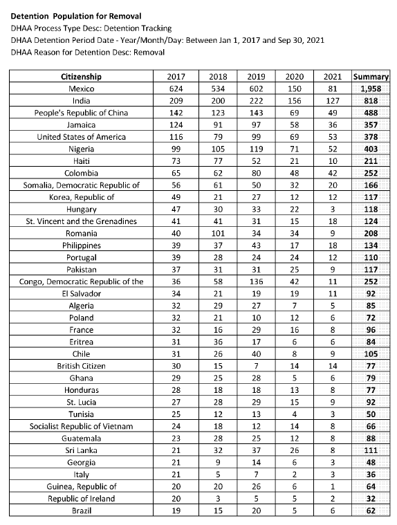 smeurrens's tweet photo. Number of people detained by @CanBorder for removal from 2017 - September 30, 2021, based on country of citizenship. https://t.co/jfLoYsahJx