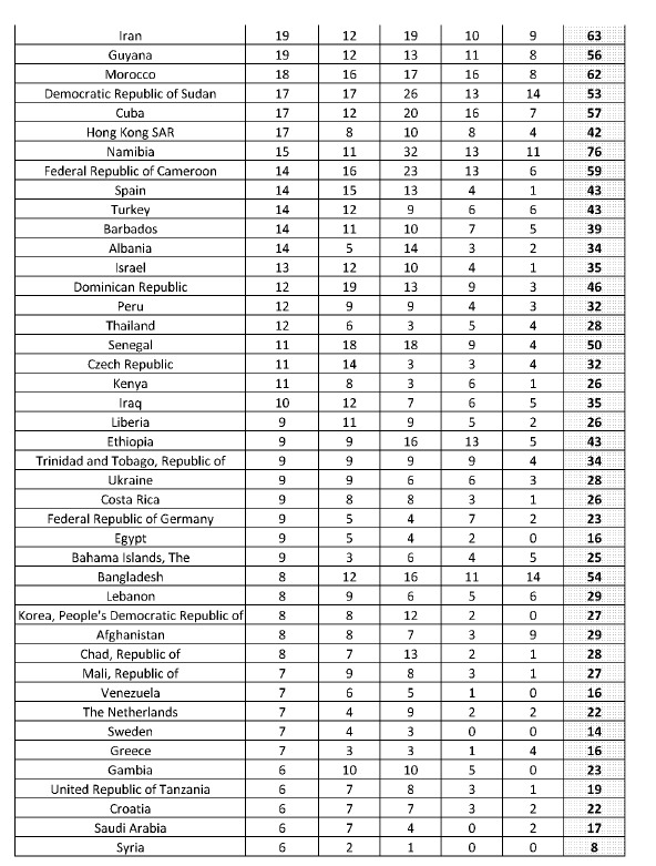 smeurrens's tweet photo. Number of people detained by @CanBorder for removal from 2017 - September 30, 2021, based on country of citizenship. https://t.co/jfLoYsahJx