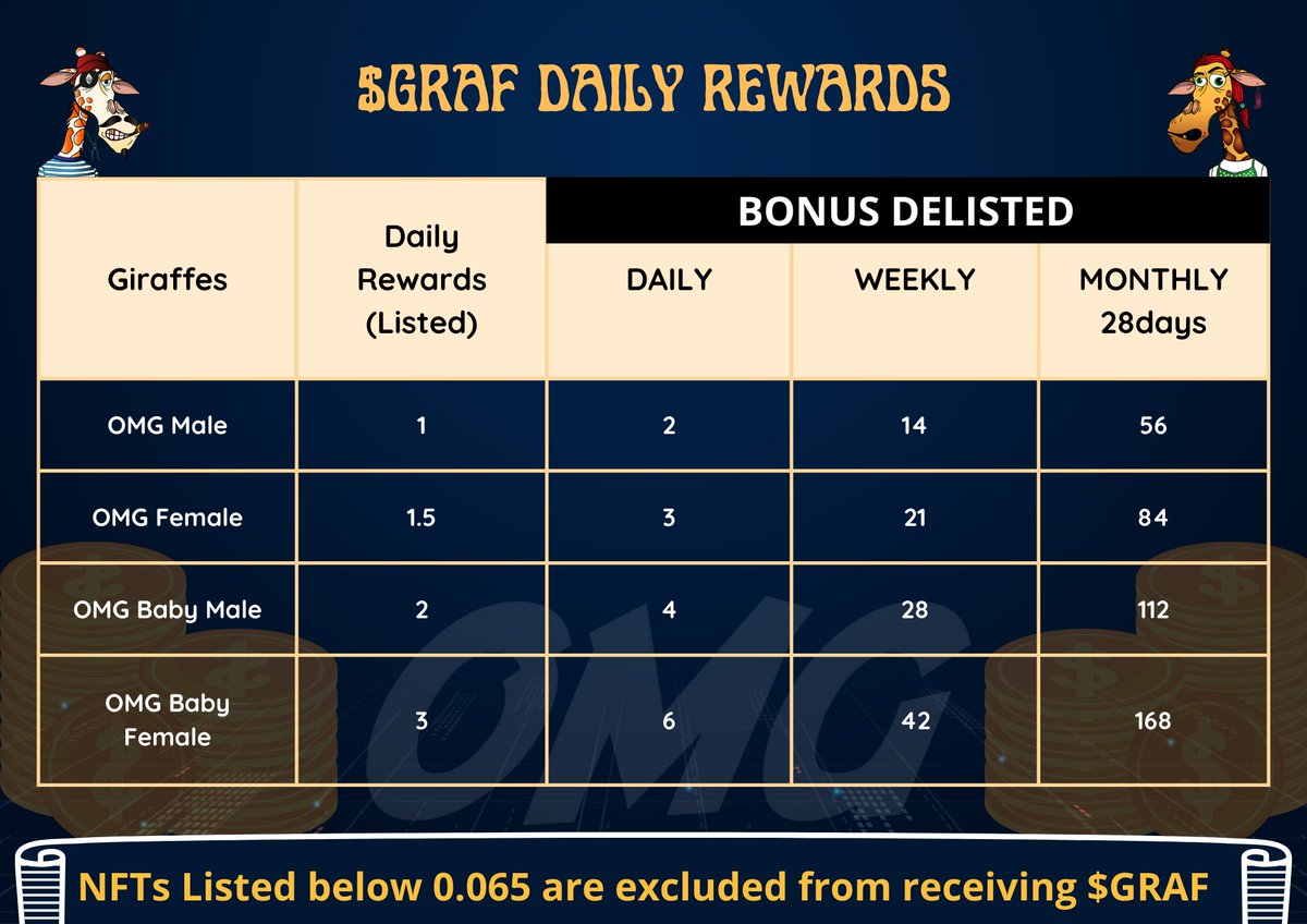 OhMyGiraffeNFT's tweet photo. ❓$GRAF REWARDS

- ❌ LISTED bellow 0.065 eth will NOT receive $GRAF ​.

- ✅The listings for a value equal to or greater than 0.065 eth will receive $GRAF.

- 🎁 BONUS!
UNLISTED will receive X2 the value of $GRAF

#Crypto #token #NFT @MantialNFT @elliotrades @garyvee @Immutable https://t.co/YTE9e09zGR