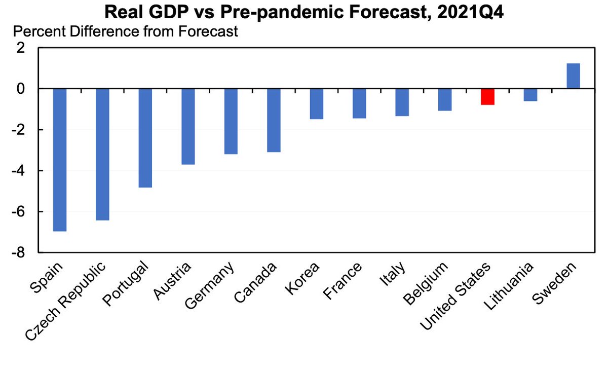 2. Most countries haven't reported Q4 GDP yet but based on the ones th...