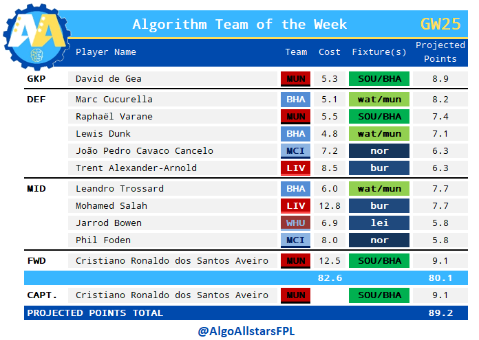 AlgoAllstarsFPL's tweet photo. Algorithm Team of the Week for DGW25
5-4-1 formation
Unsuprisingly it picks triple BHA & MUN but Bruno doesn't make the cut as it uses the funds on Salah
There's places for regular algo picks TAA, Cancelo, Bowen & Foden
Projected points 89
#FPL #FPLCommunity #FPLAlgorithm https://t.co/4A63pPPHJr