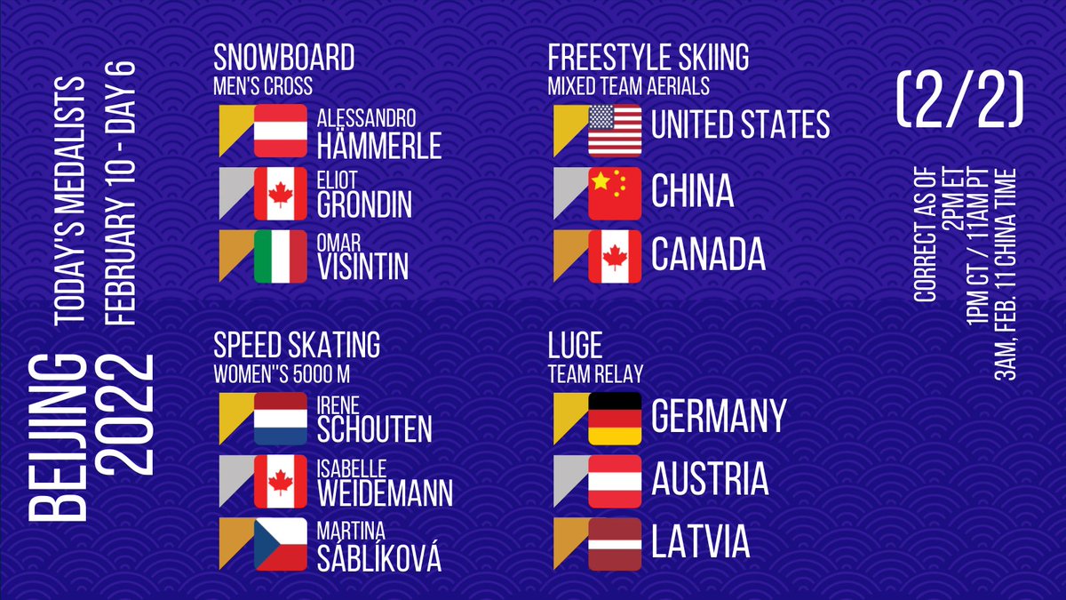 ICYMI: The medalists from Days 5-6 of the 2022 Winter Olympics.

(Graphics: <a href="/cbcmedia_/">Christopher Benítez Cuartas</a>)