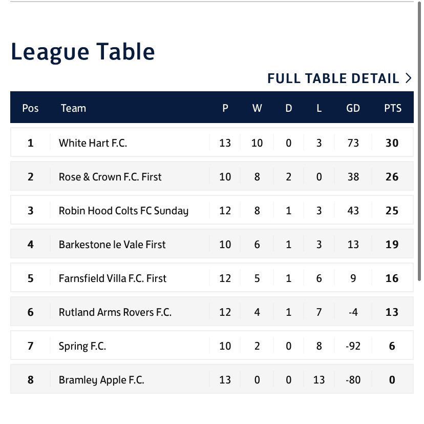 RoseandCrownFC1's tweet photo. This weekends game is a big, big game. 

We will look to remain unbeaten in the league.

The run in to the close of the season is going to be very close!😮‍💨😮‍💨😮‍💨

🆚 @RobinHoodUTFR 
🗓 Sunday 13th February
⏰ 10.30am
🏟NG21 9PM https://t.co/mLPstLWAxV