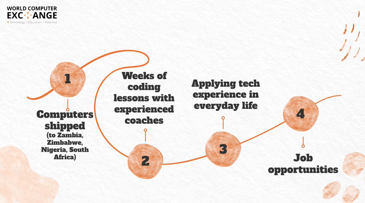 WCE_org's tweet photo. A little goes a long way. Our coding bootcamps are a great place to start.
-
-
-
#nonprofit #computers #happynewyear #worldcomputerexchange #opportunities #teachforlife #technologyeducation #technologyintheclassroom #coding #codingforgirls #educationforwomen #benefits https://t.co/3tQYV55yTb