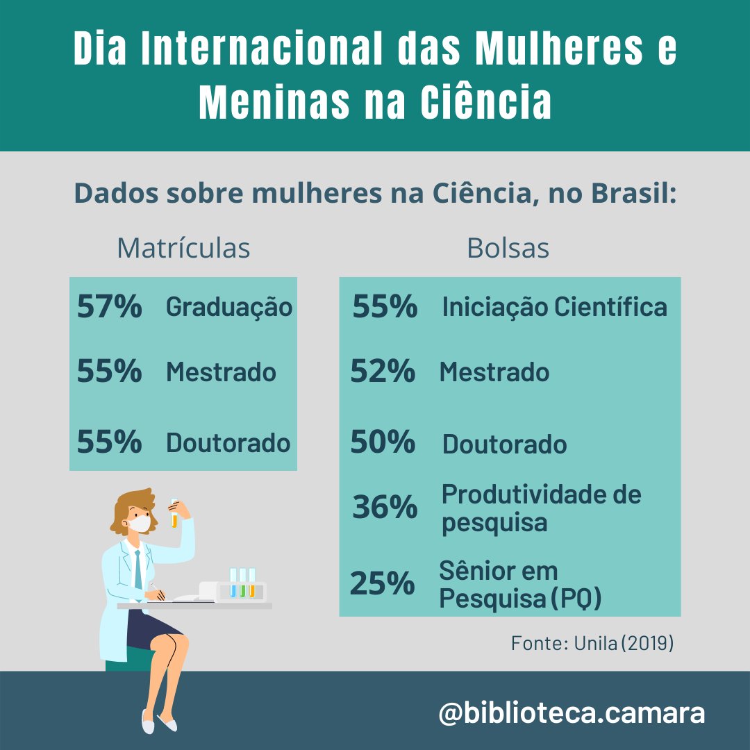 As mulheres já são a maioria em todos os níveis de ensino. Entretanto, ocupam poucas vagas nos mais altos níveis da carreira científica. Elas são, por exemplo, apenas 25% dos pesquisadores que conquistam a bolsa de mais alto prestígio do CNPq 
#sibiufrjdivulga #mulheresnaciencia