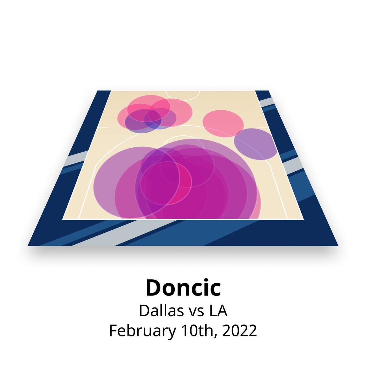 🟣 Daily Dream 🟣

Luka had 28 pts last night IN THE FIRST FRAME and wrapped up the night two points shy of the Franchise single-game scoring record (53).

7 triples on the night, including 5 from that special spot above the break 🏹

51 PTS | 9 REB | 6 AST