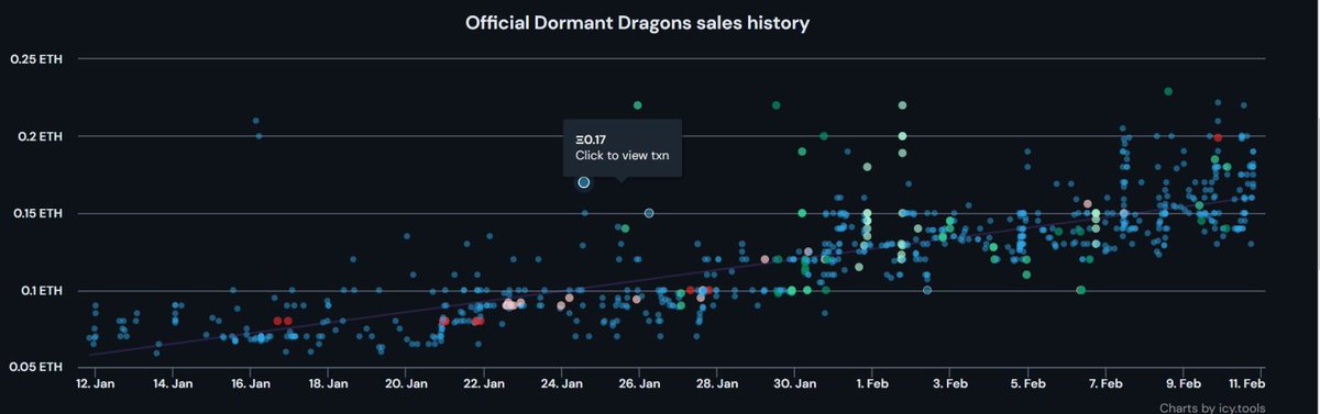 DormantDragons's tweet photo. Is there anything better than a good trendline? 📈 #NumbersDoNotLie #DormantDragons  #NFTs #Bullish https://t.co/RJ5VLFsQAZ